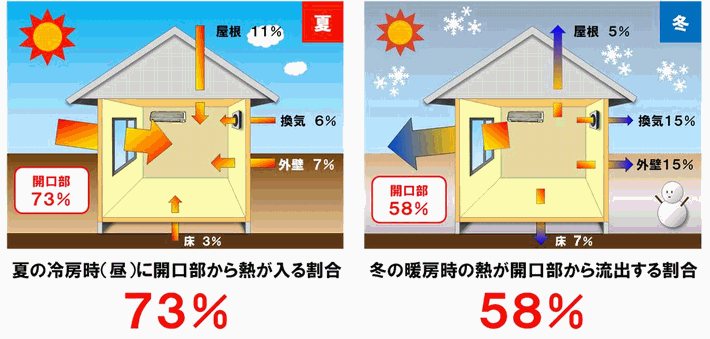 窓の熱流出入