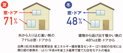 熱の流入