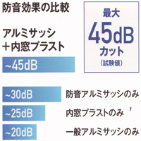 防音効果の比較