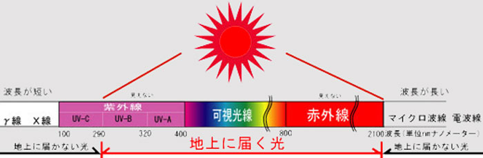 太陽光線